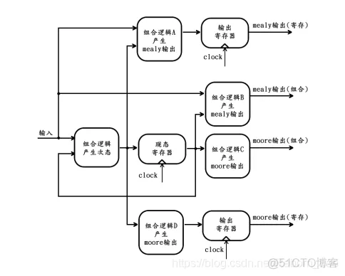 FPGA之道（53）状态机的模型_其他_07